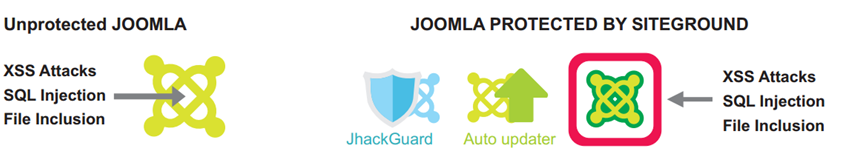 Secure your Joomla